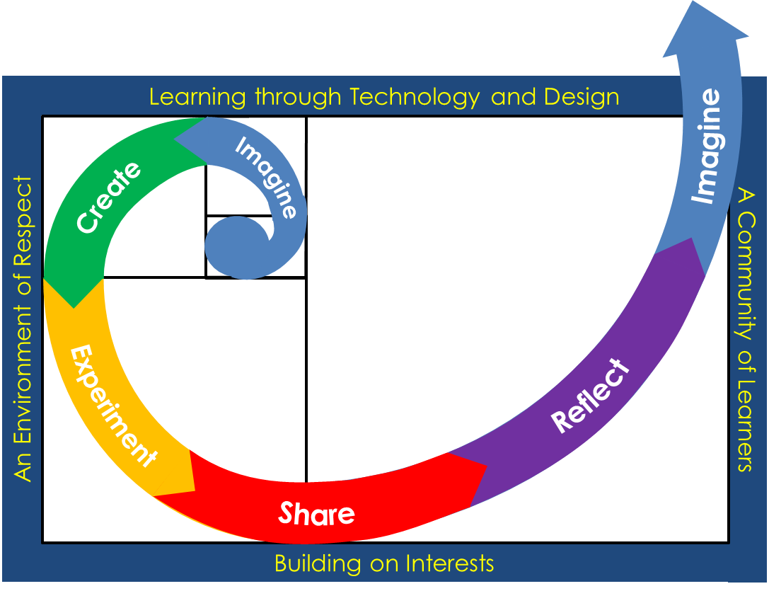 Buford Media Group Creativity Framework